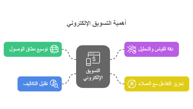 التسويق الالكتروني